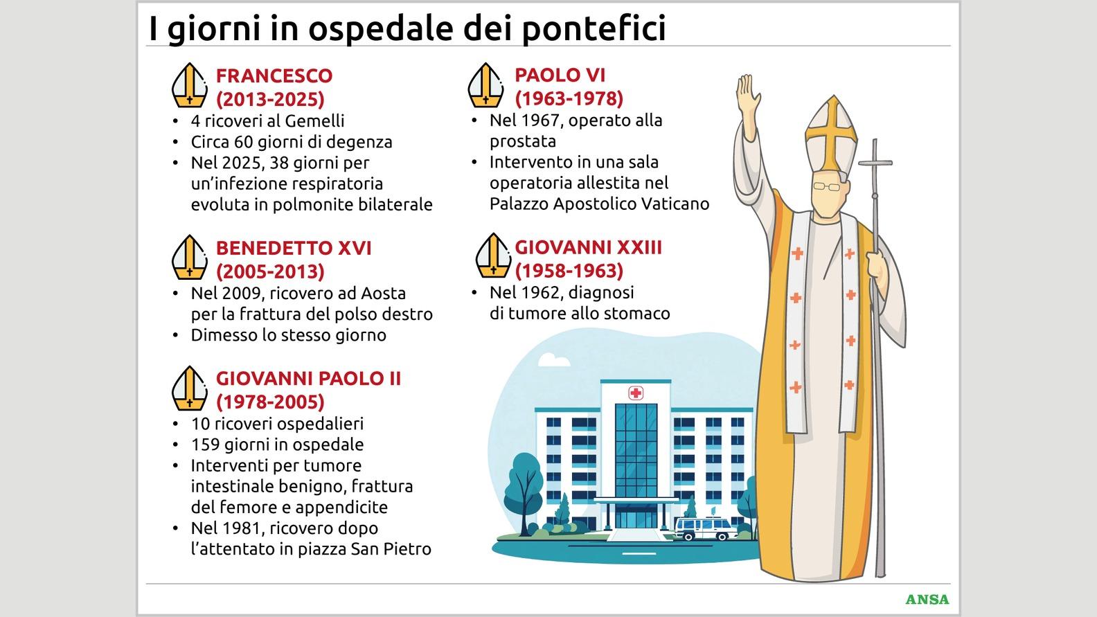 Ricoveri e operazioni, cosa raccontano i dati sulla salute dei Papi dal 1958 a o