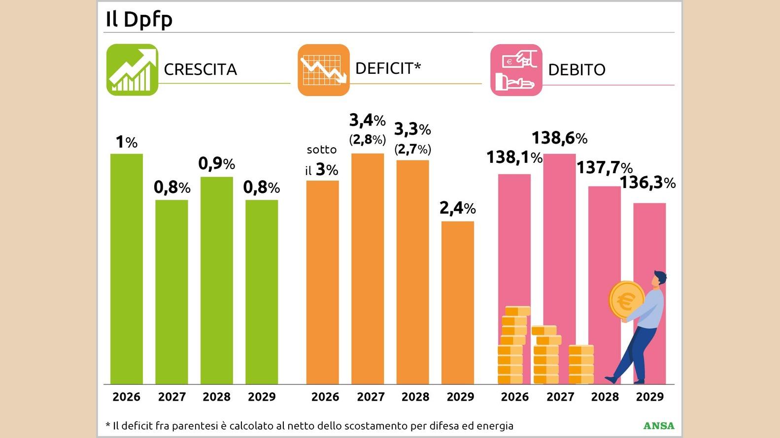 Crescita al rallentatore e debito alle stelle in Italia, le cifre del Dpfp fino 