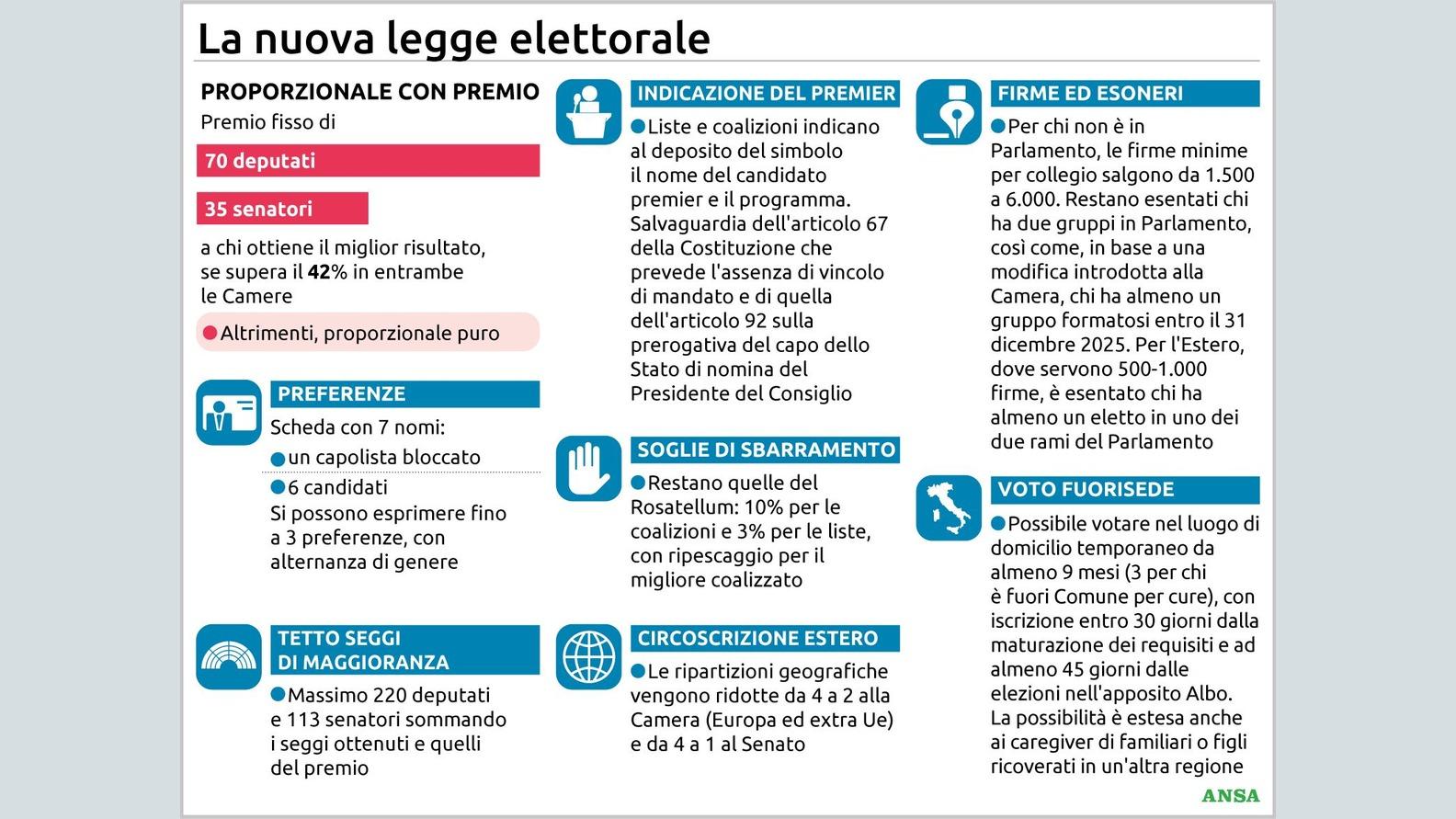 Legge elettorale, 42% per il premio e più preferenze: tutte le novità per chi an