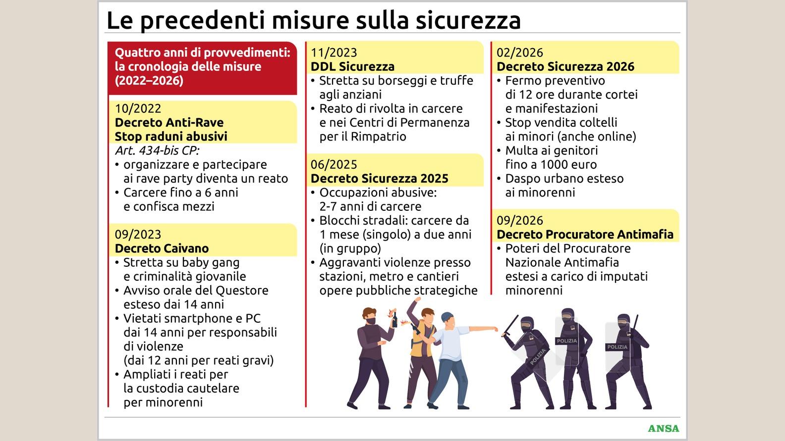 https://wips.plug.it/cips/notizie.virgilio.it/cms/2026/10/le-strette-del-governo-sulla-sicurezza134x100_16x9.jpg