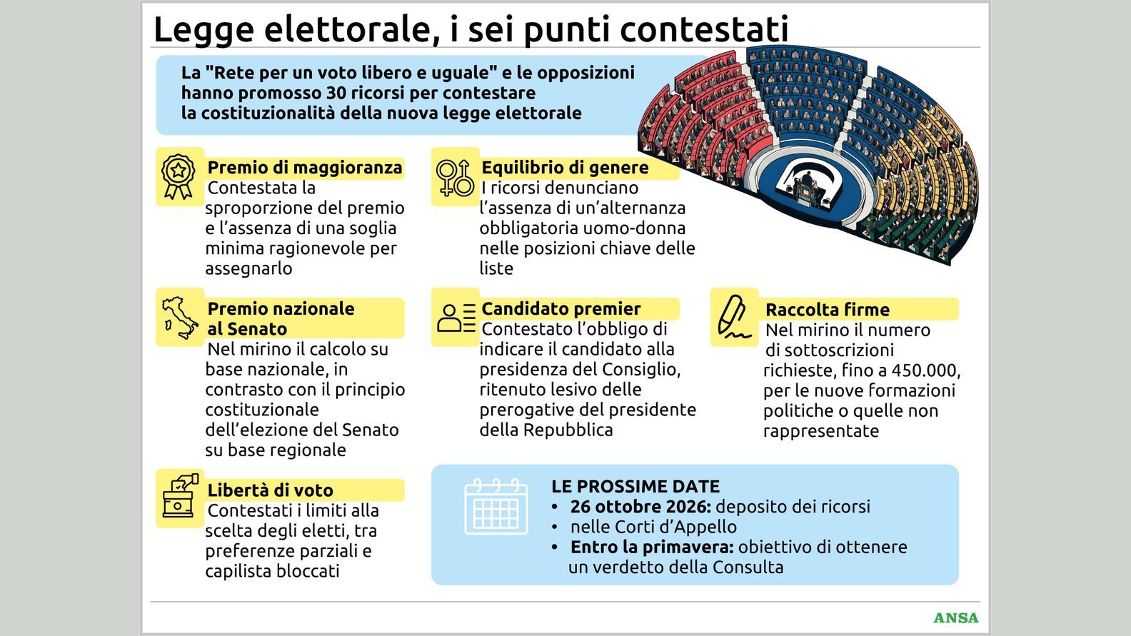 Sei nodi e trenta ricorsi, parte la sfida legale delle opposizioni alla nuova le