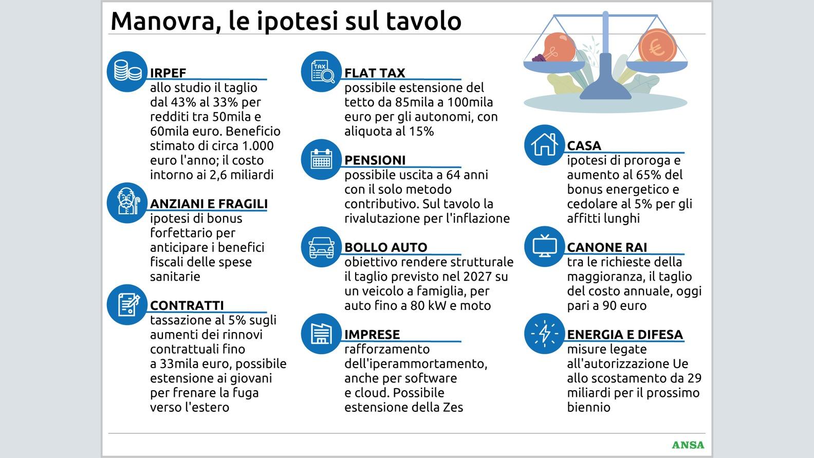 Manovra 2027, dall’Irpef alle pensioni fino al bollo auto e canone Rai: chi potr