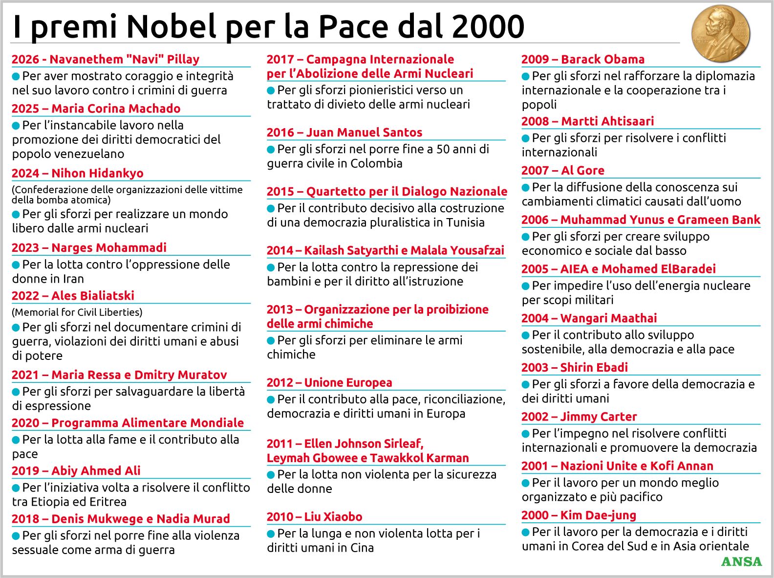 tutti i nobel per la pace dal 2000 al 2026 dalla lotta per i diritti civili alle battaglie per il disarmo da Virgilio.it tutti i nobel per la pace dal 2000 al 2026 dalla lotta per i diritti civili alle battaglie per il disarmo