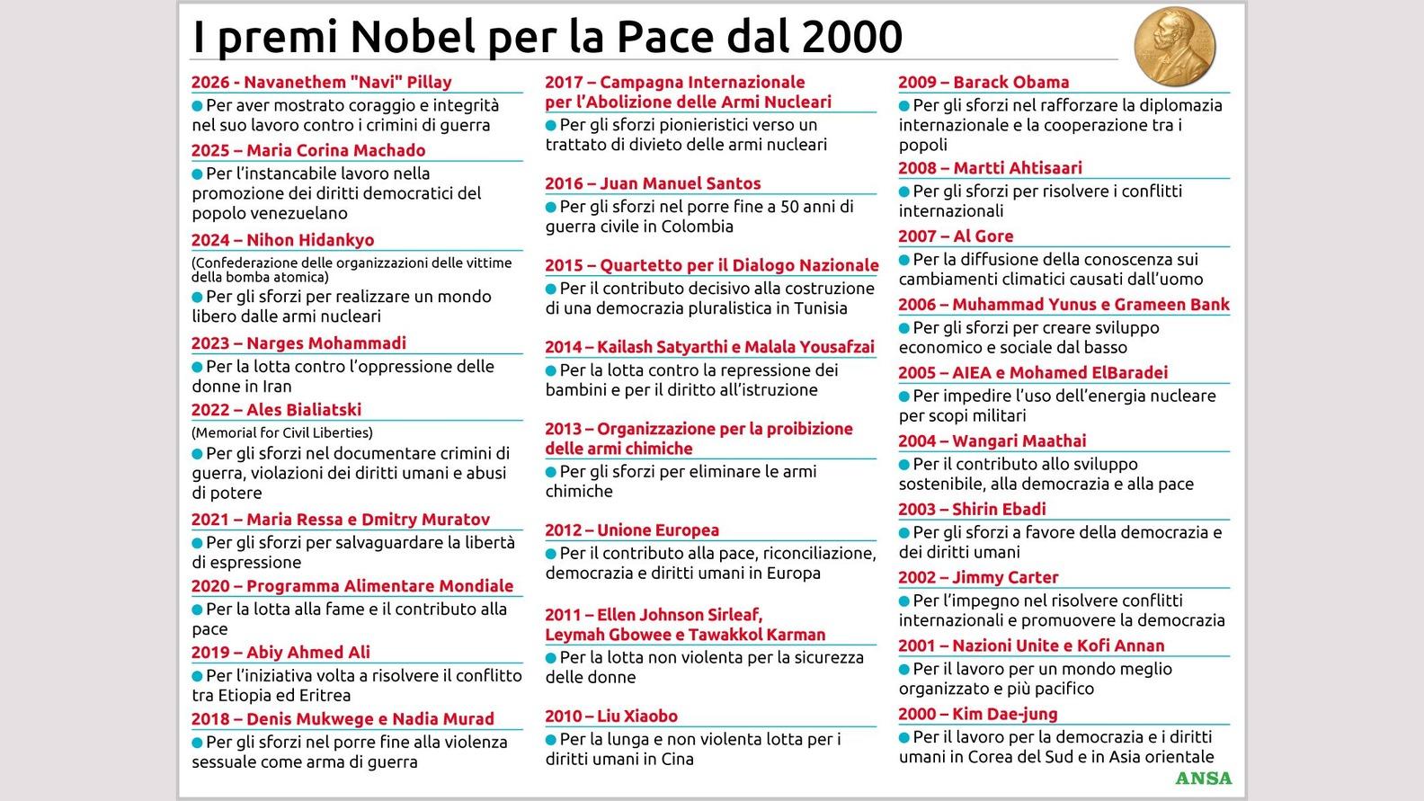 Tutti i Nobel per la pace dal 2000 al 2026, dalla lotta per i diritti civili all