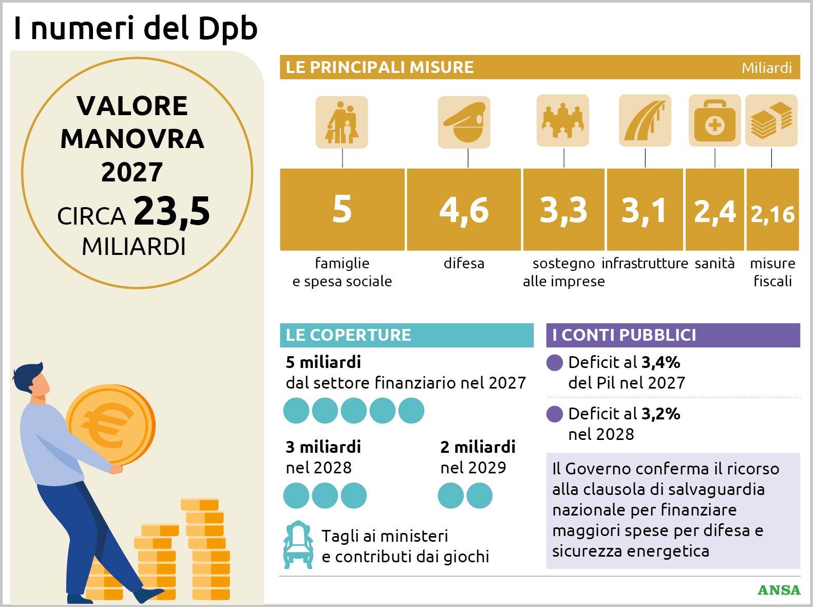 manovra 2027 da 235 miliardi quanto va a famiglie sanit224 imprese e infrastrutture da Virgilio.it manovra 2027 da 235 miliardi quanto va a famiglie sanit224 imprese e infrastrutture