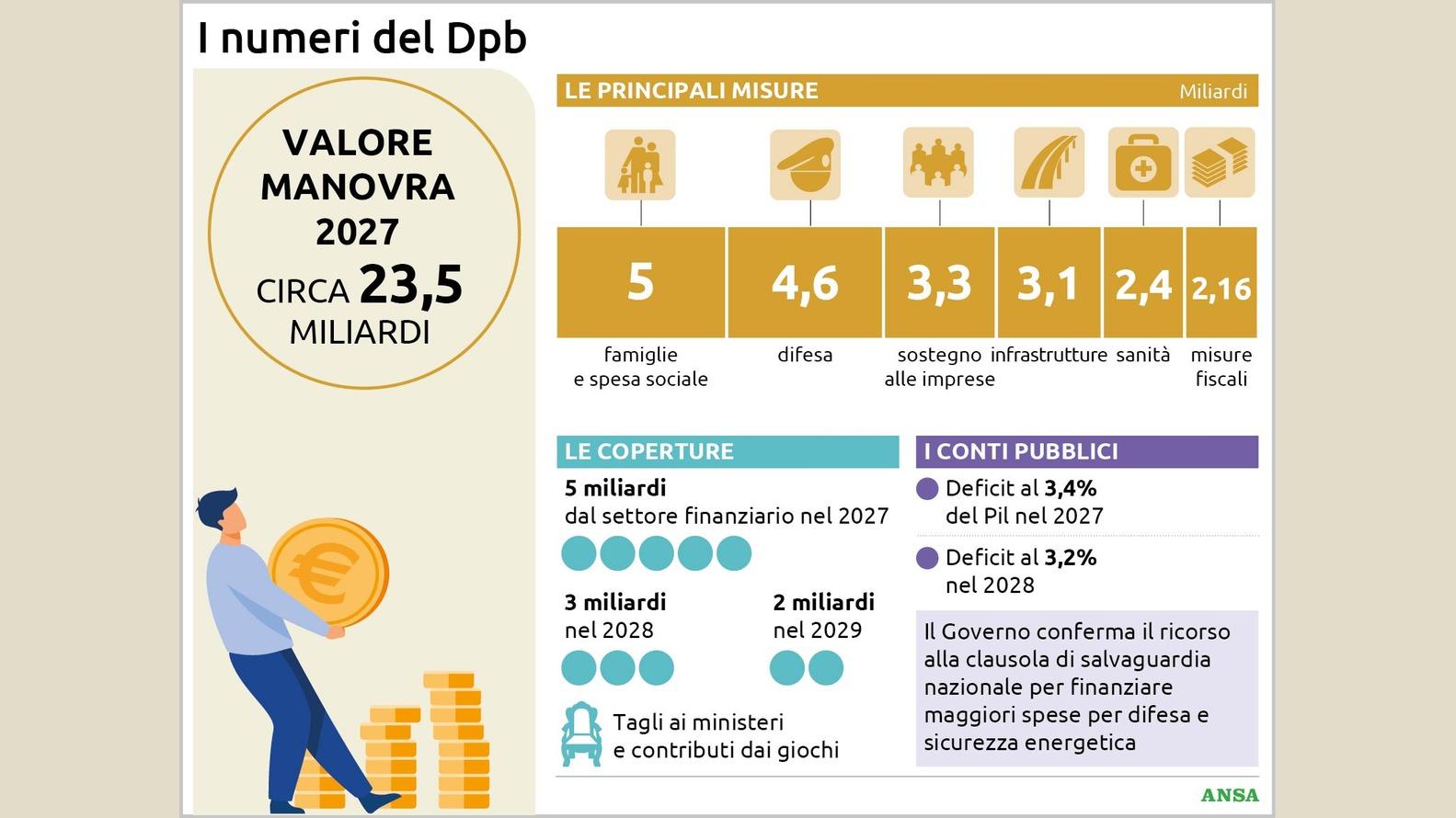 Manovra 2027 da 23,5 miliardi, quanto va a famiglie, sanità, imprese e infrastru