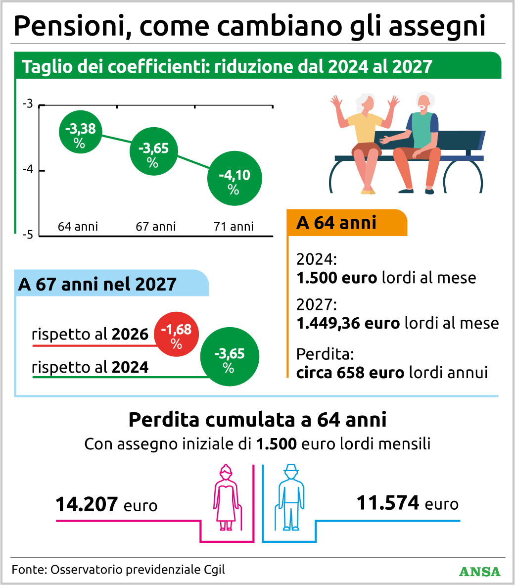 pensioni 2027 come cambiano i coefficienti e quanto si perde sull8217assegno da Virgilio.it pensioni 2027 come cambiano i coefficienti e quanto si perde sull8217assegno