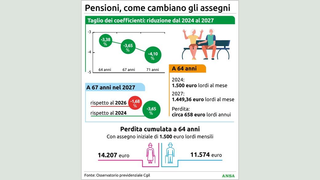 Pensioni 2027, come cambiano i coefficienti e quanto si perde sull’assegno