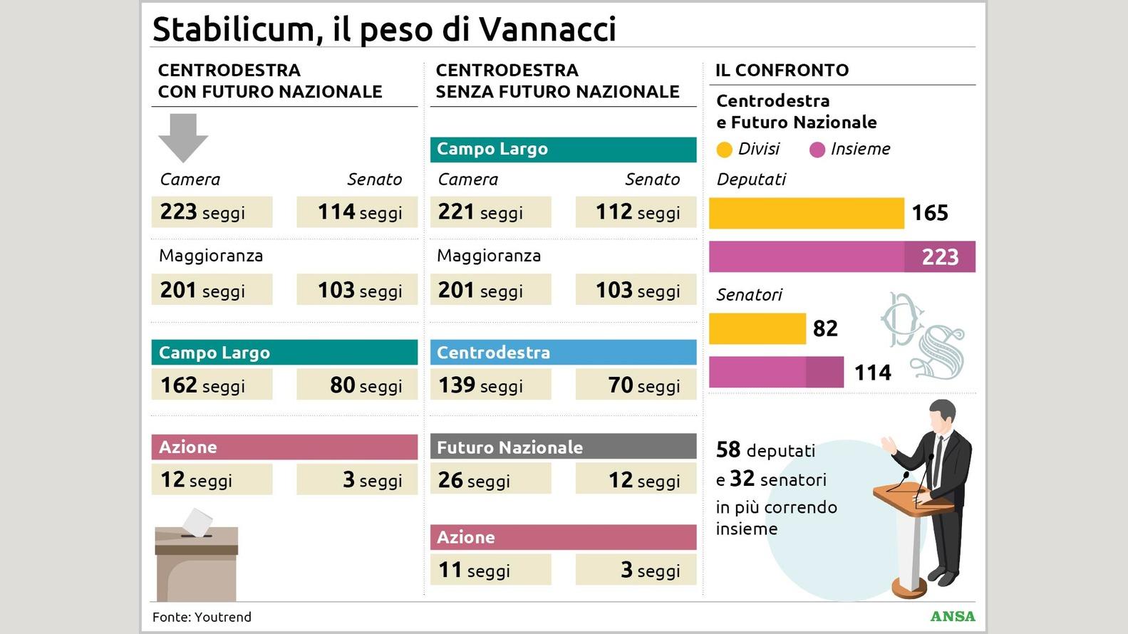 Legge elettorale Stabilicum, Vannacci ago della bilancia: come cambiano i seggi 