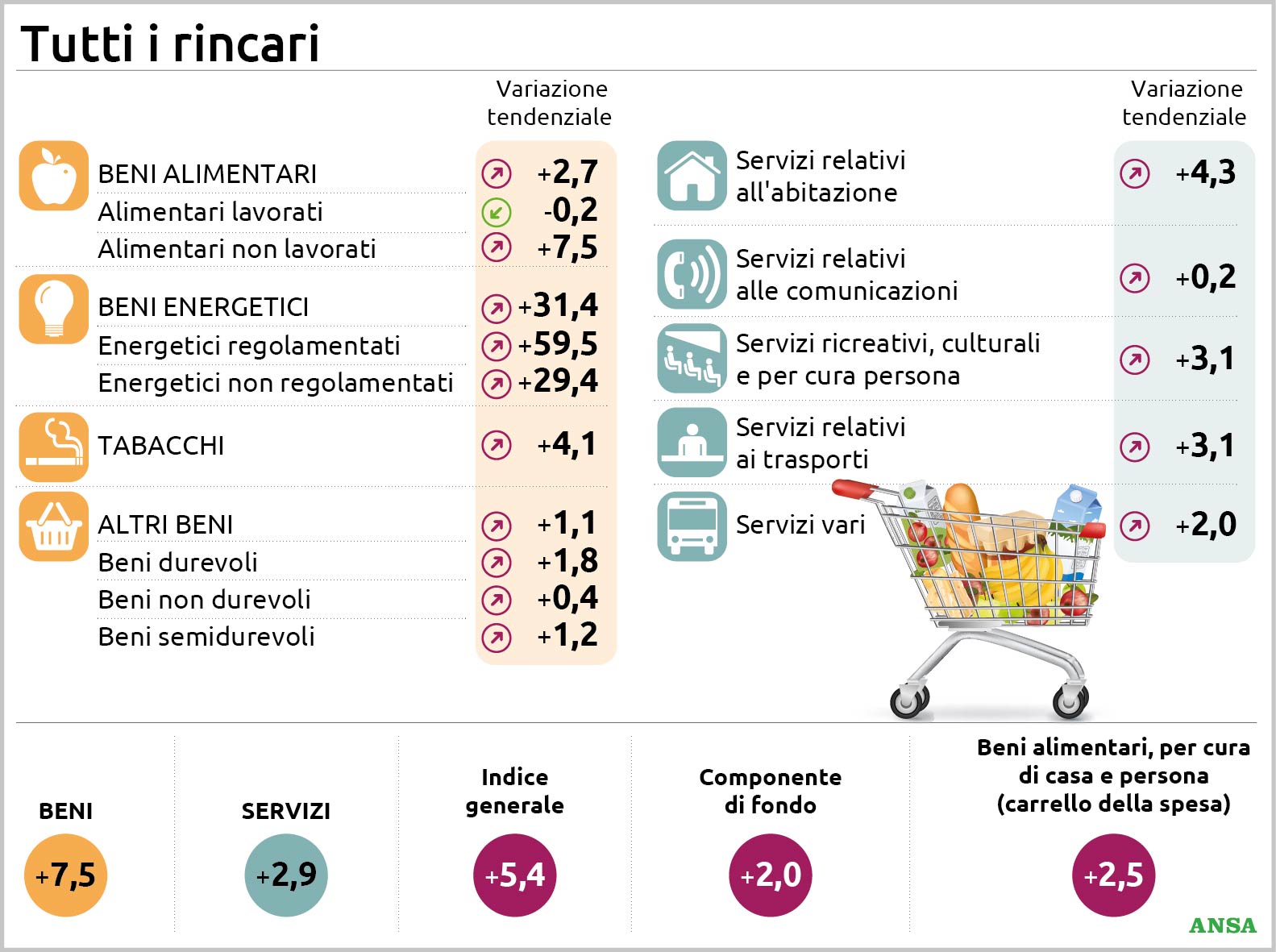 caro vita e inflazione nuova stangata i settori dove i prezzi crescono di pi249 da Virgilio.it caro vita e inflazione nuova stangata i settori dove i prezzi crescono di pi249