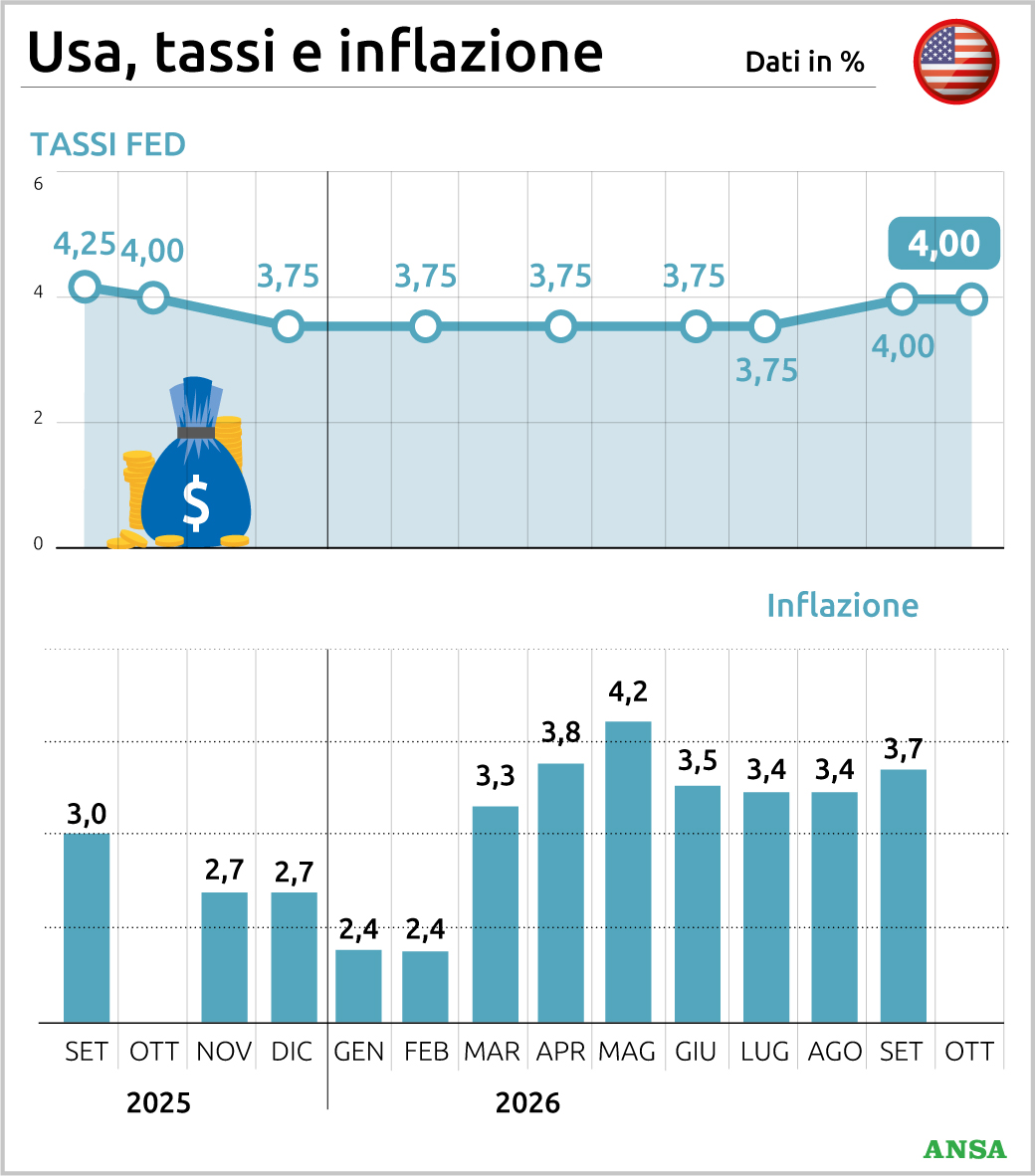 inversione di rotta della fed su tassi l inflazione torna a correre cosa sta succedendo negli usa da Virgilio.it inversione di rotta della fed su tassi l inflazione torna a correre cosa sta succedendo negli usa
