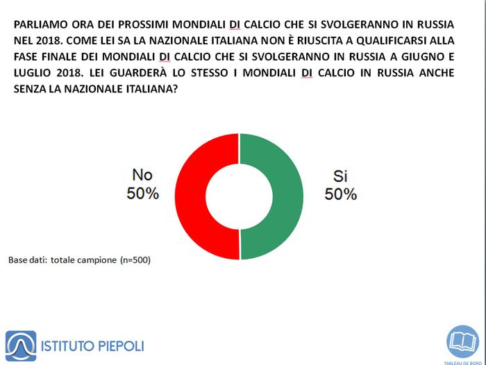 Mondiali, tifosi italiani divisi tra Germania e Messi