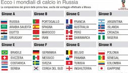 Mondiali 2018: gli 8 gironi
