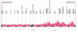 Giro d'Italia 2019, altimetria di tutte le tappe