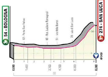 Giro d'Italia 2019, altimetria di tutte le tappe