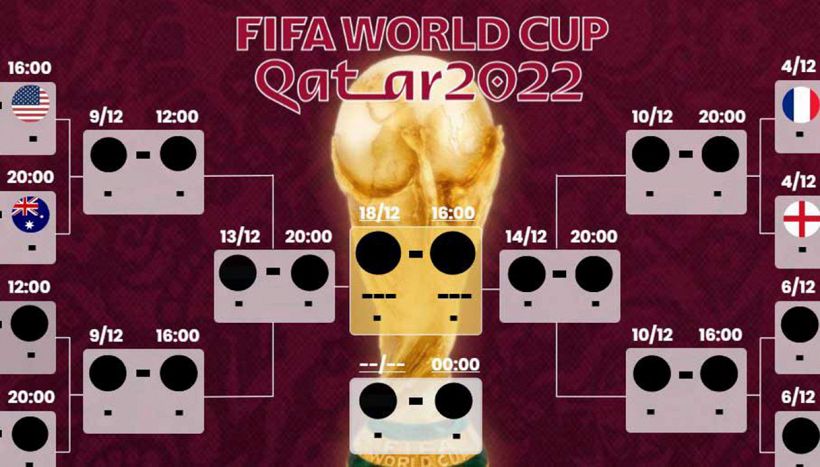 Tabellone Mondiali: il calendario. Quando si giocano finale Argentina-Francia e finale 3-4° posto