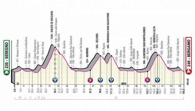 tappa15-seregno-bergamo-altimetria