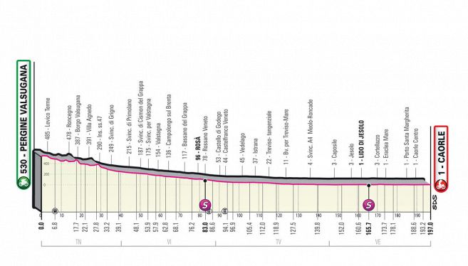 tappa17-pergine-caorle-altimetria