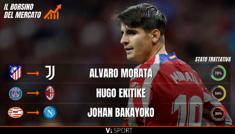 Calciomercato, il borsino di oggi: come vanno le trattative per Morata, Lukaku, Veiga e Zapata