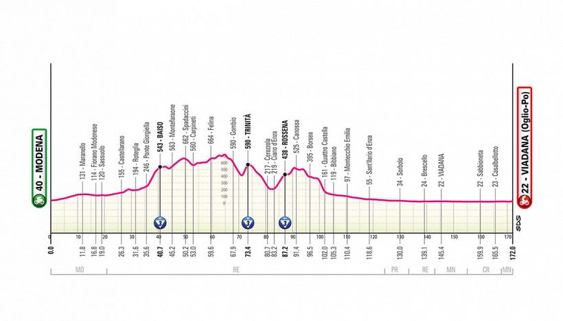 Giro d'Italia 2025, la tappa di domani: Modena - Viadana (Oglio-Po). Un'altra occasione per i velocisti