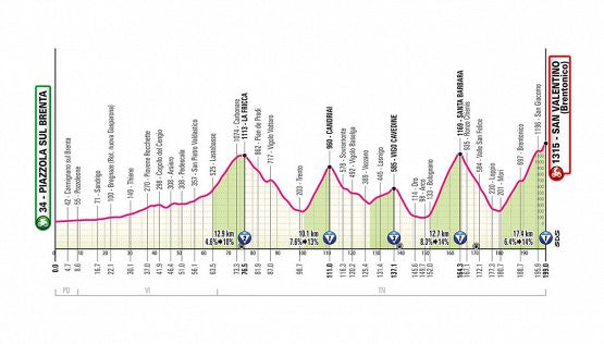 Giro d'Italia 2025, la tappa di oggi: Piazzola sul Brenta - San Valentino (Brentonico). Si riparte con un tappone trentino