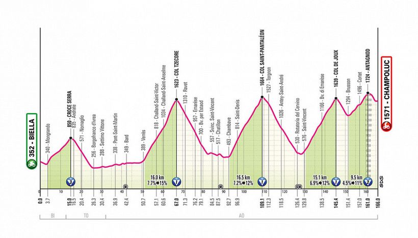 Giro d'Italia 2025, la tappa di domani: Biella - Champoluc. Il giorno del tappone alpino