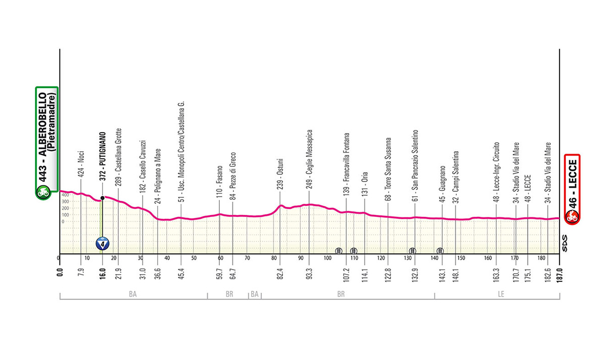 https://wips.plug.it/cips/sport.virgilio.it/cms/2023/10/tappa-4-alberobello-lecce.jpg