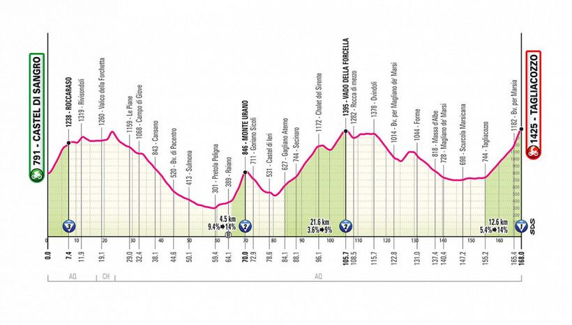 Giro d'Italia 2025, la tappa di oggi: Castel di Sangro-Tagliacozzo. Debutta l'alta montagna, prime salite dure