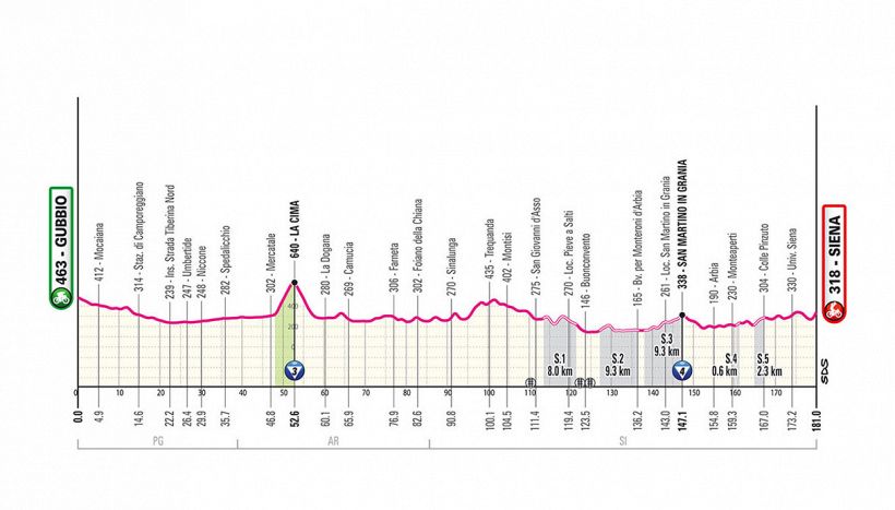 Giro d'Italia 2025, la tappa di domani: Gubbio-Siena. La giornata degli sterrati