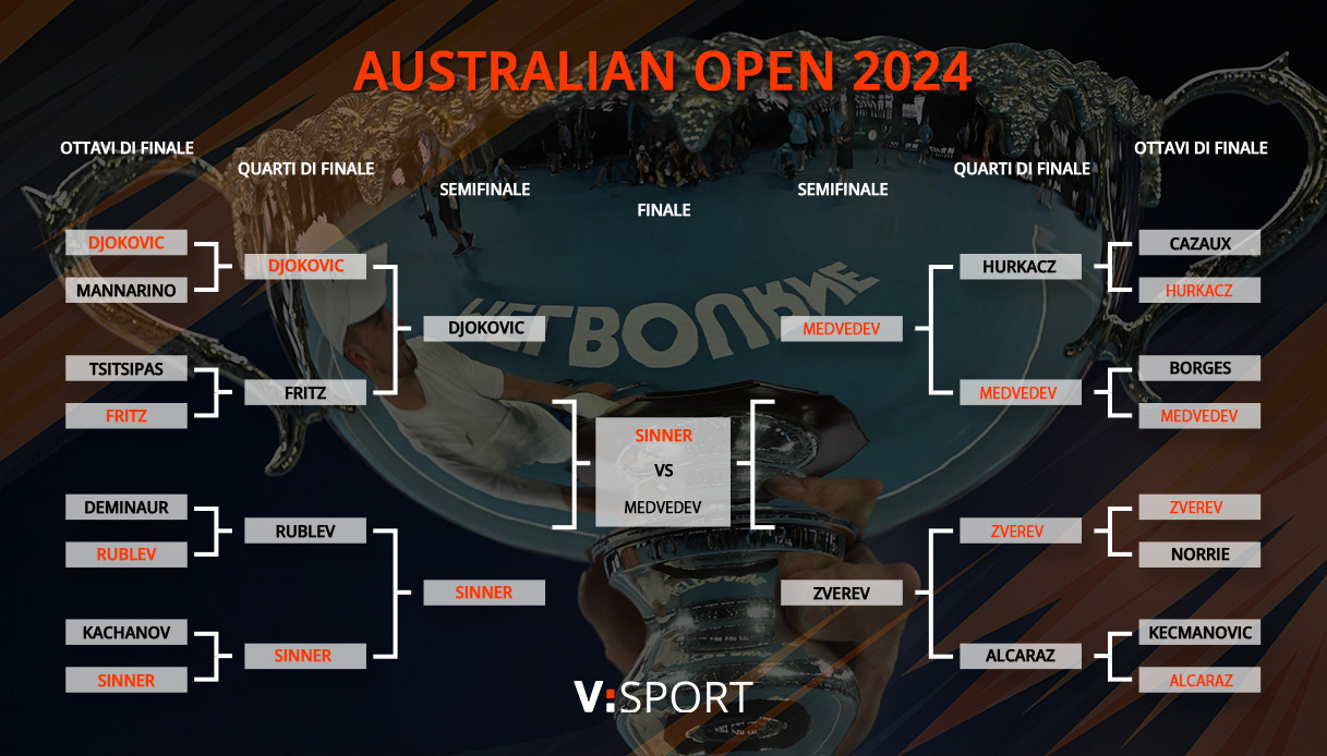 Australian Open 2024 tabellone, risultati, partite