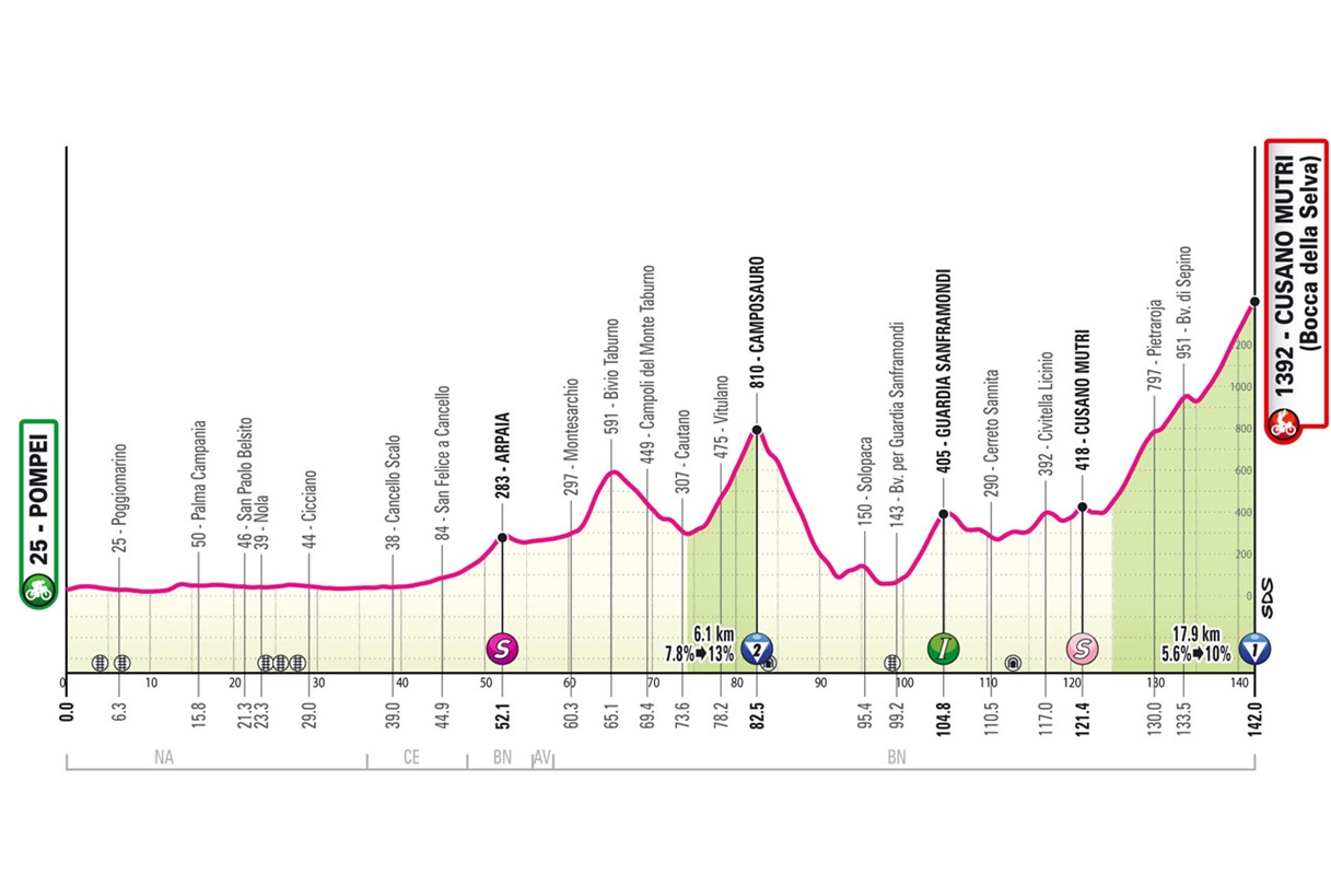 Altimetria Tappa 10