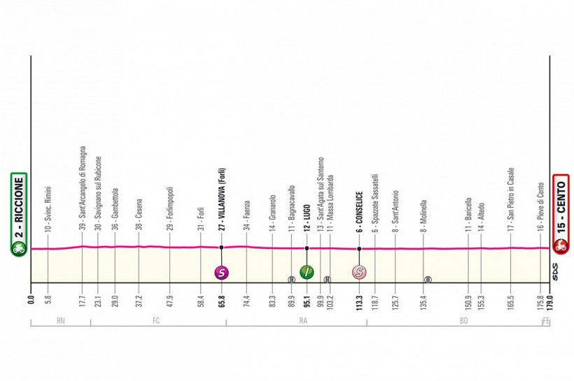 Giro d'Italia 2024, la tappa di oggi: Riccione-Cento. Percorso piatto per i velocisti