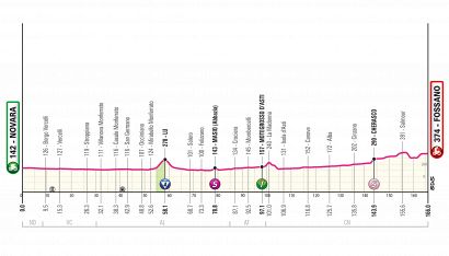 Giro d'Italia 2024, la tappa di oggi: Novara-Fossano. La prima occasione per i velocisti