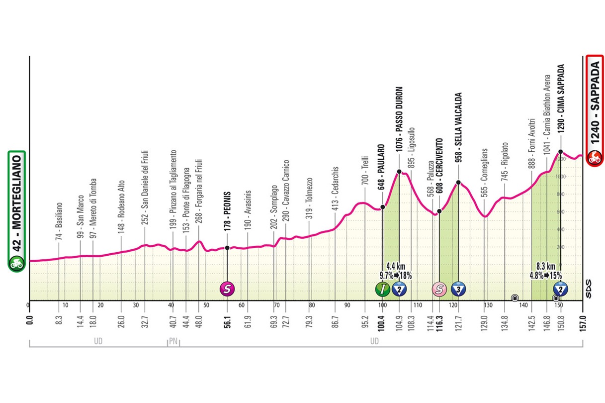 Altimetria Tappa 19