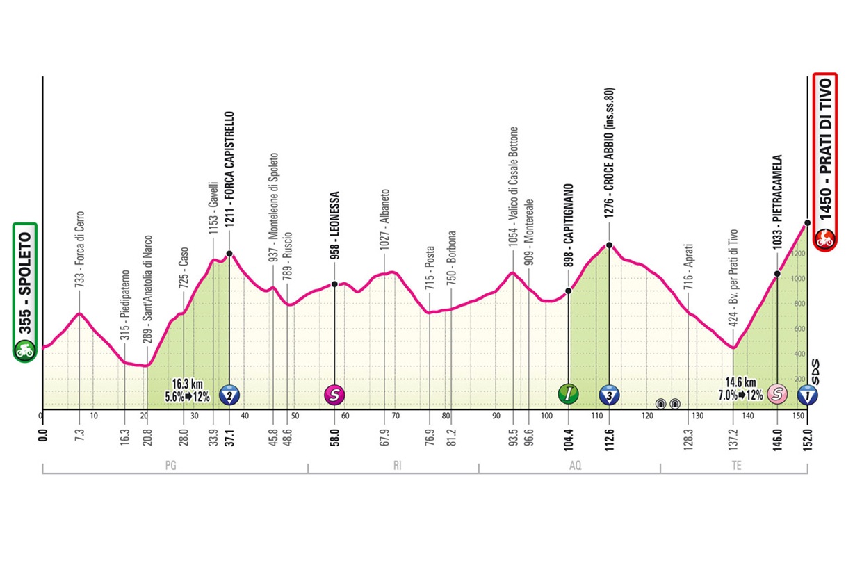 Altimetria Tappa 8