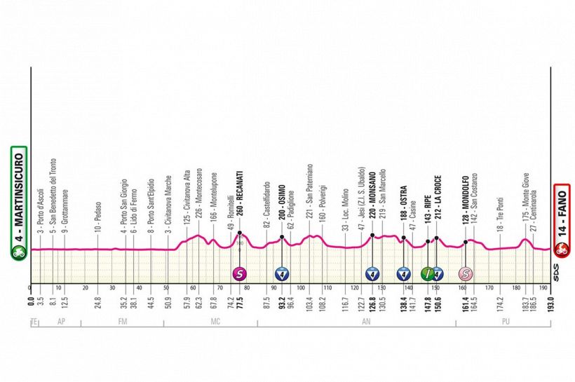 Giro d'Italia 2024, la tappa di oggi: Martinsicuro-Fano. I corridori alla prova dei muri