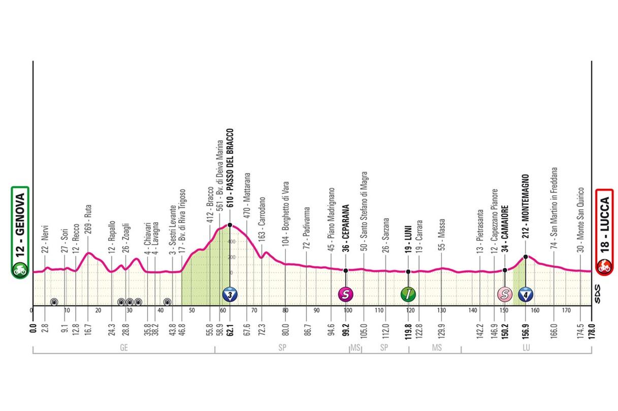 altimetria tappa 5