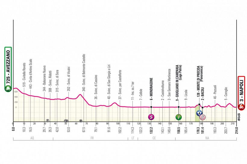 Giro d'Italia 2024, la tappa di oggi: Avezzano-Napoli. Si chiude la prima settimana