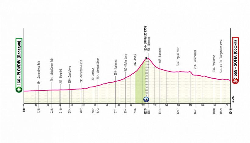 Giro d'Italia 2026, la tappa di oggi: Plovdiv-Sofia. Si chiude il trittico in Bulgaria con una potenziale volata