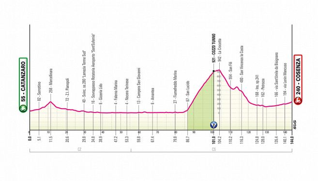 Tappa 4: Catanzaro-Cosenza