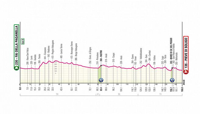 Tappa 18: Fai della Paganella-Pieve di Soligo