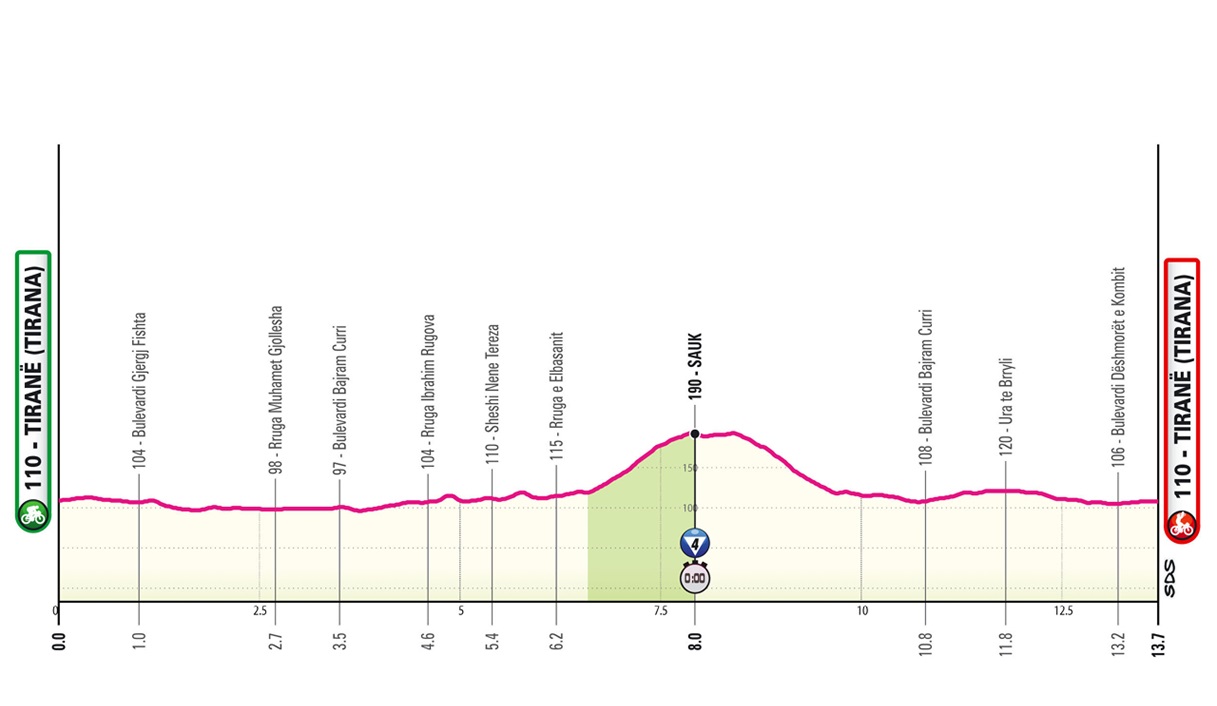 Altimetria Tappa 2