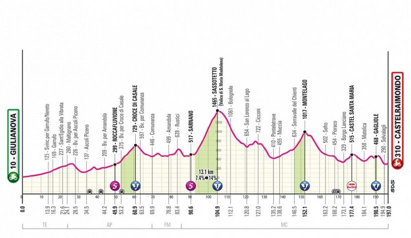 Giro d'Italia 2025, la tappa di domani: Giulianova - Castelraimondo. Si sale ancora sugli Appennini