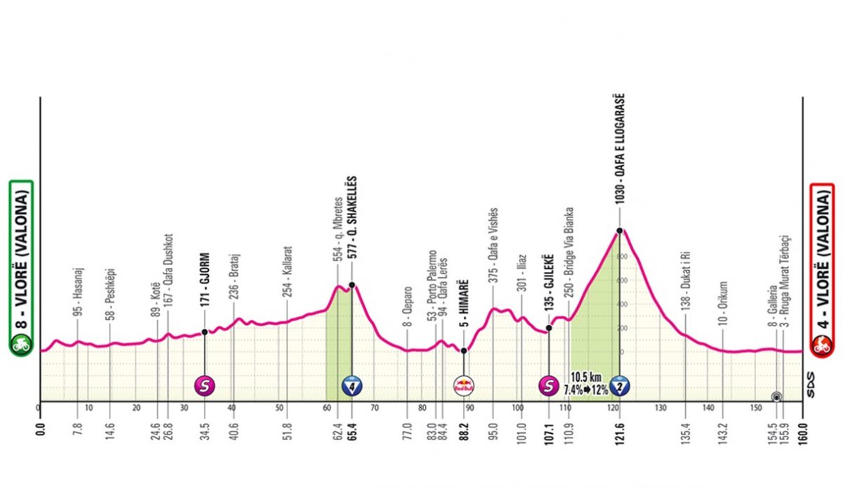 Altimetria Tappa 3