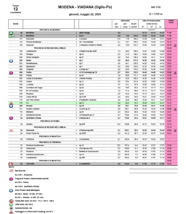 Cronoprogramma Tappa 12