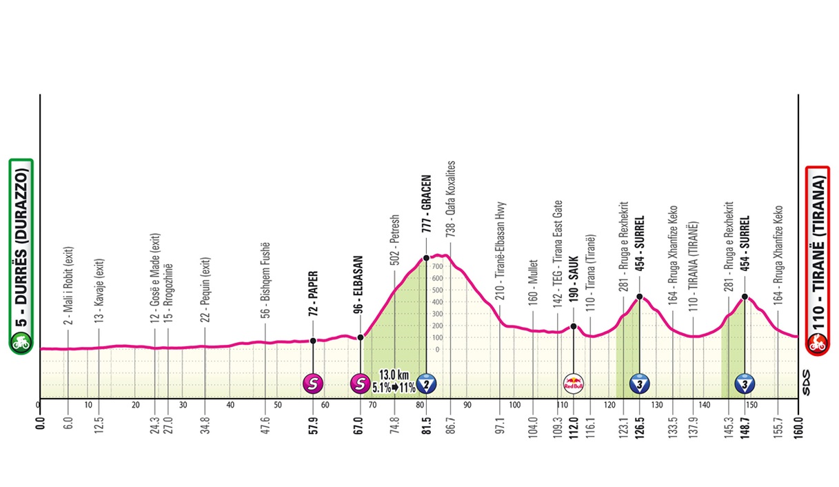 Altimetria Tappa 1