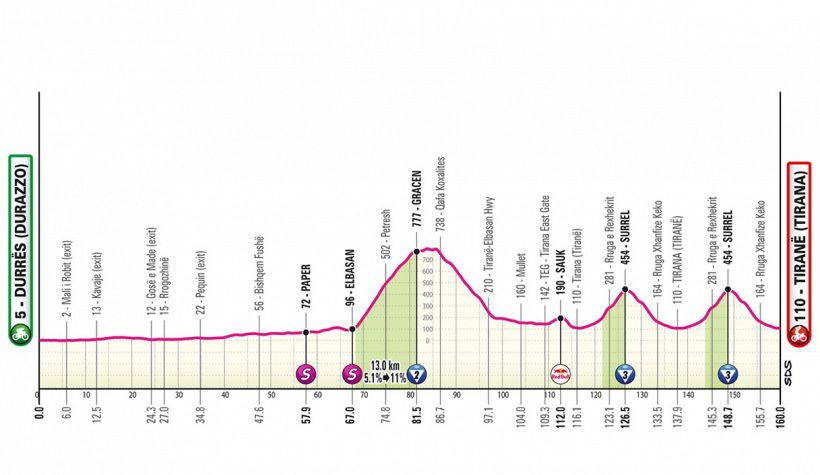 Giro d'Italia 2025, la tappa di domani: Durazzo-Tirana. Scatta la corsa rosa con la Grande Partenza dall'Albania