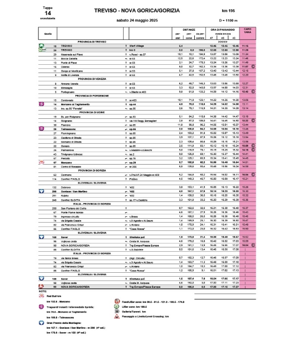 Cronoprogramma Tappa 14