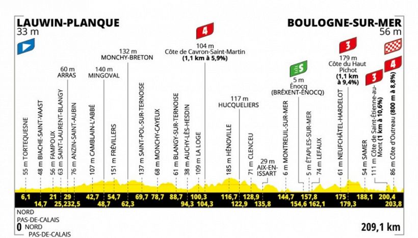 Tour de France 2025, la tappa di domani: Lauwin-Planque - Boulogne-sur-Mer. Prime salite impegnative