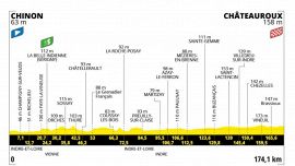 Tour de France 2025, la tappa di oggi: Chinon – Châteauroux. Altra possibile volata